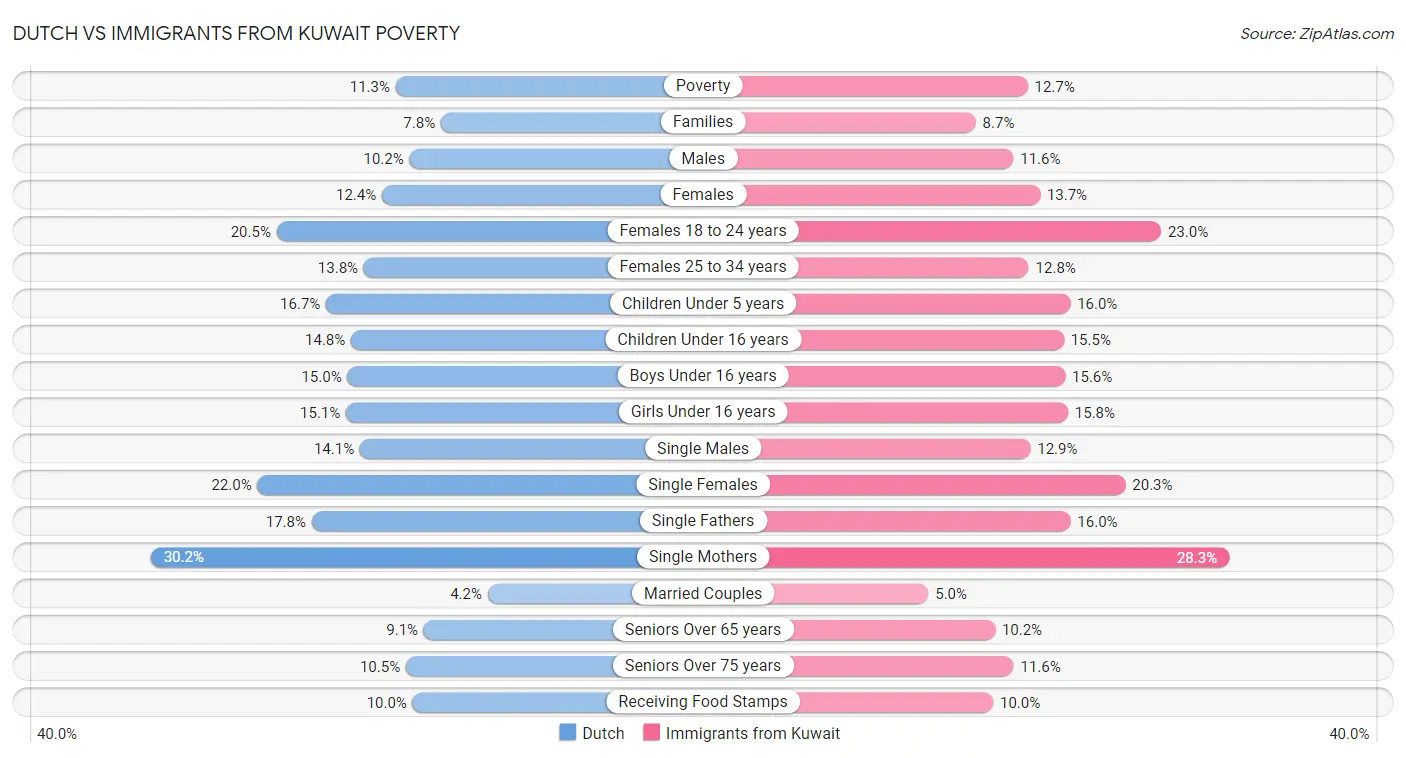 Dutch vs Immigrants from Kuwait Poverty