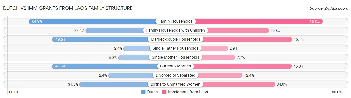 Dutch vs Immigrants from Laos Family Structure