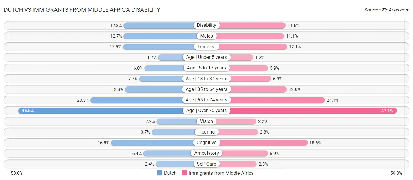 Dutch vs Immigrants from Middle Africa Disability