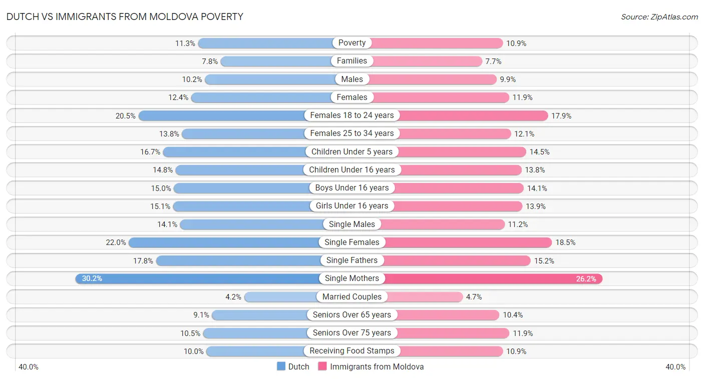 Dutch vs Immigrants from Moldova Poverty