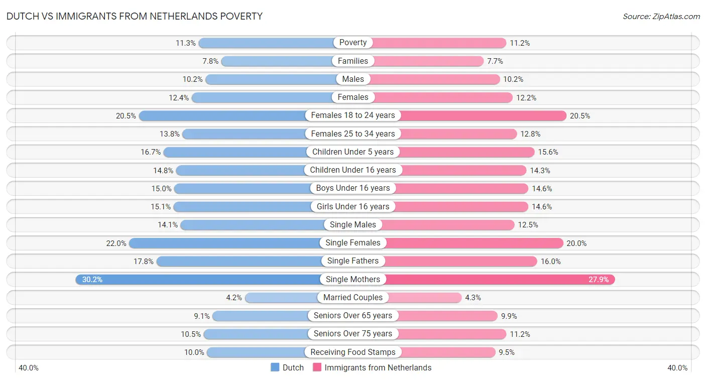 Dutch vs Immigrants from Netherlands Poverty