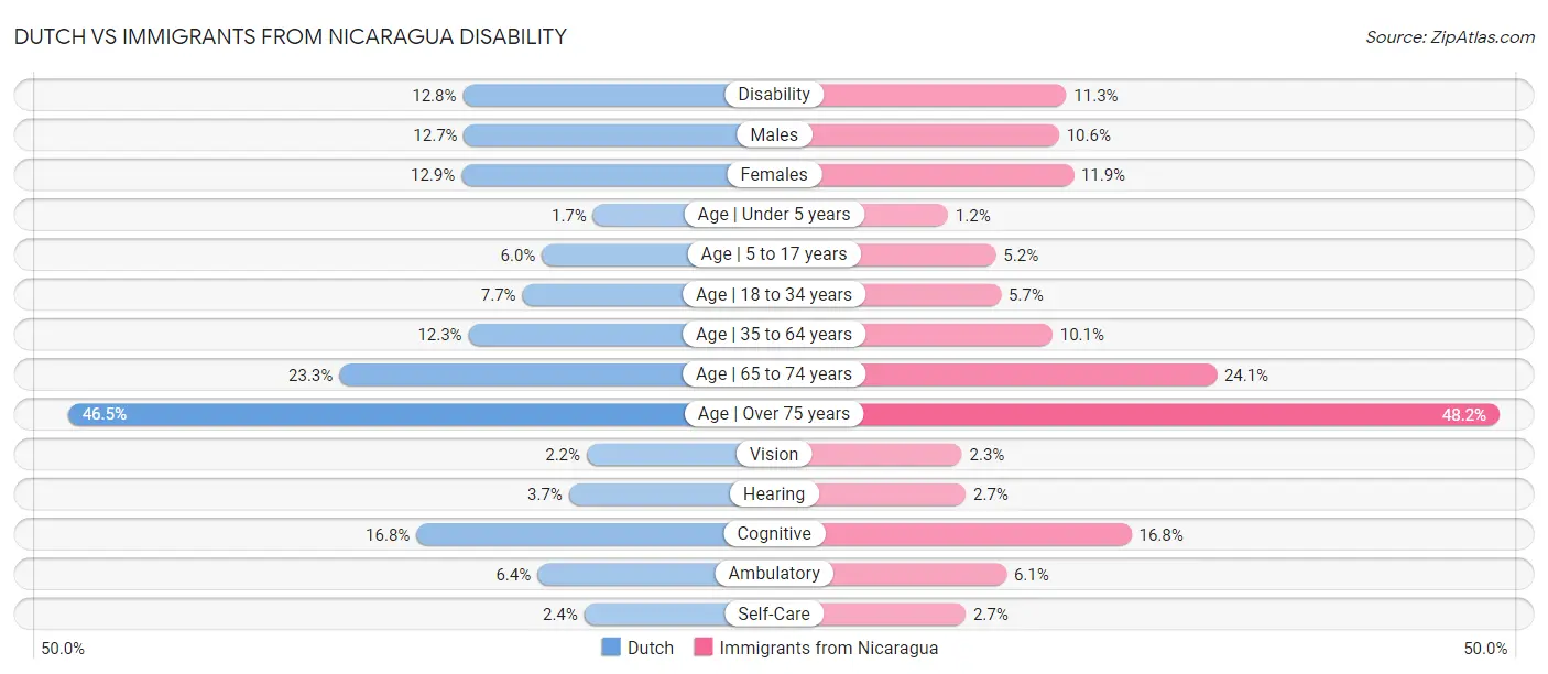 Dutch vs Immigrants from Nicaragua Disability