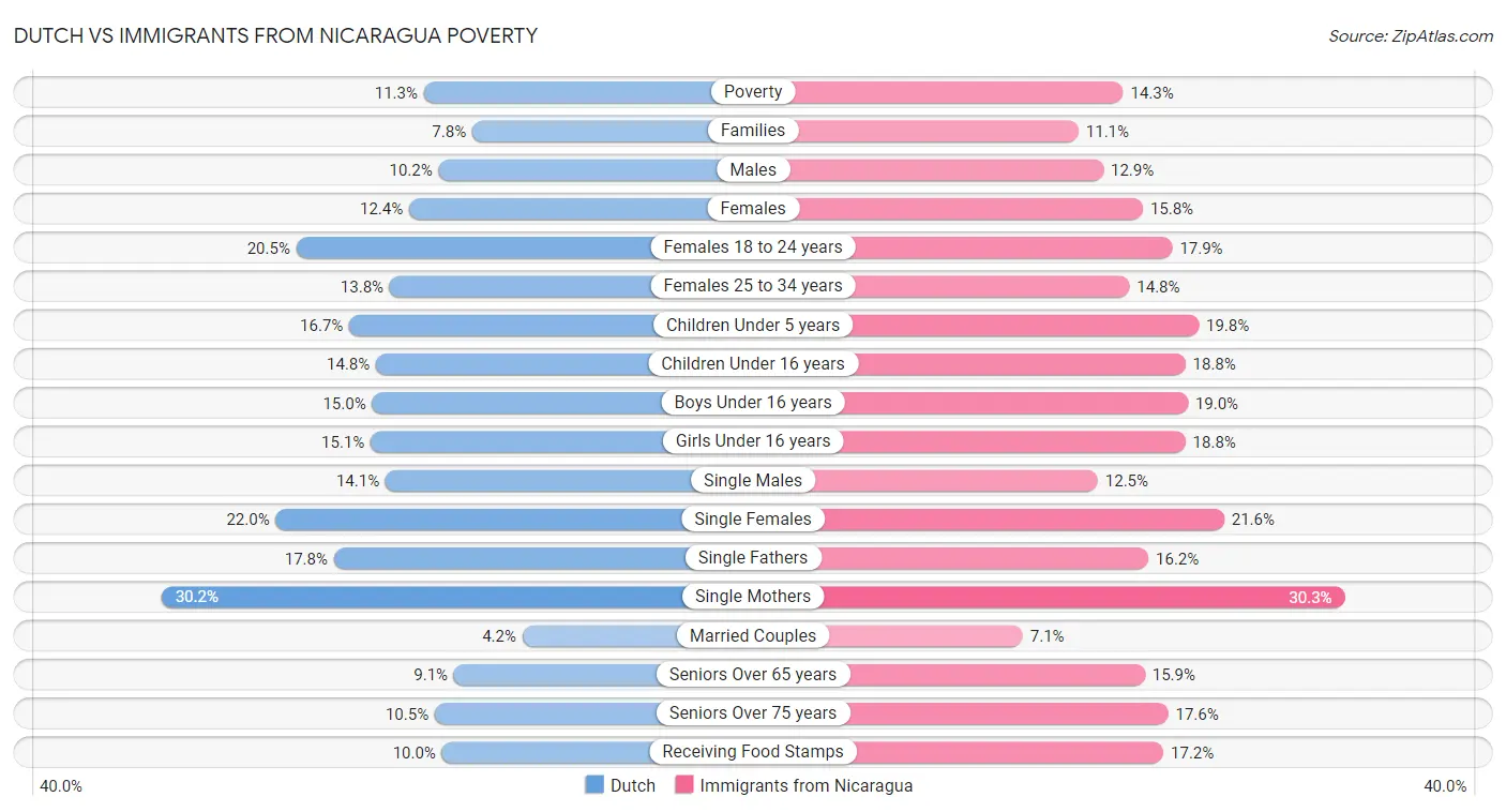 Dutch vs Immigrants from Nicaragua Poverty