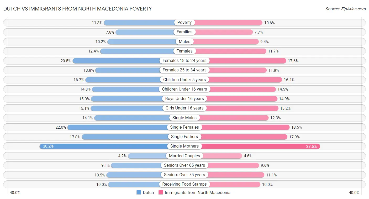 Dutch vs Immigrants from North Macedonia Poverty