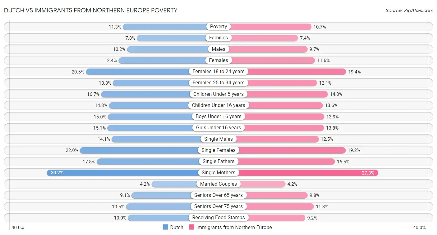 Dutch vs Immigrants from Northern Europe Poverty
