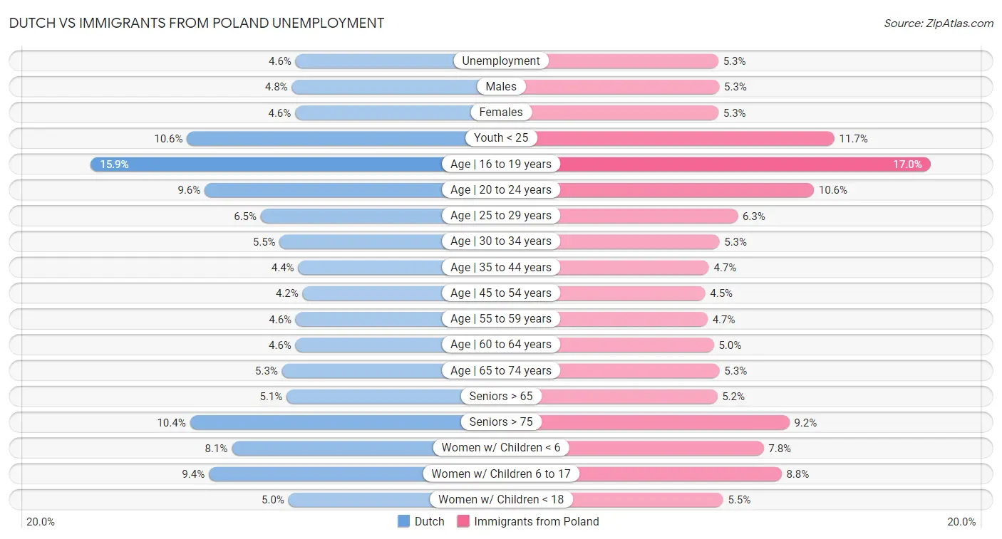 Dutch vs Immigrants from Poland Unemployment