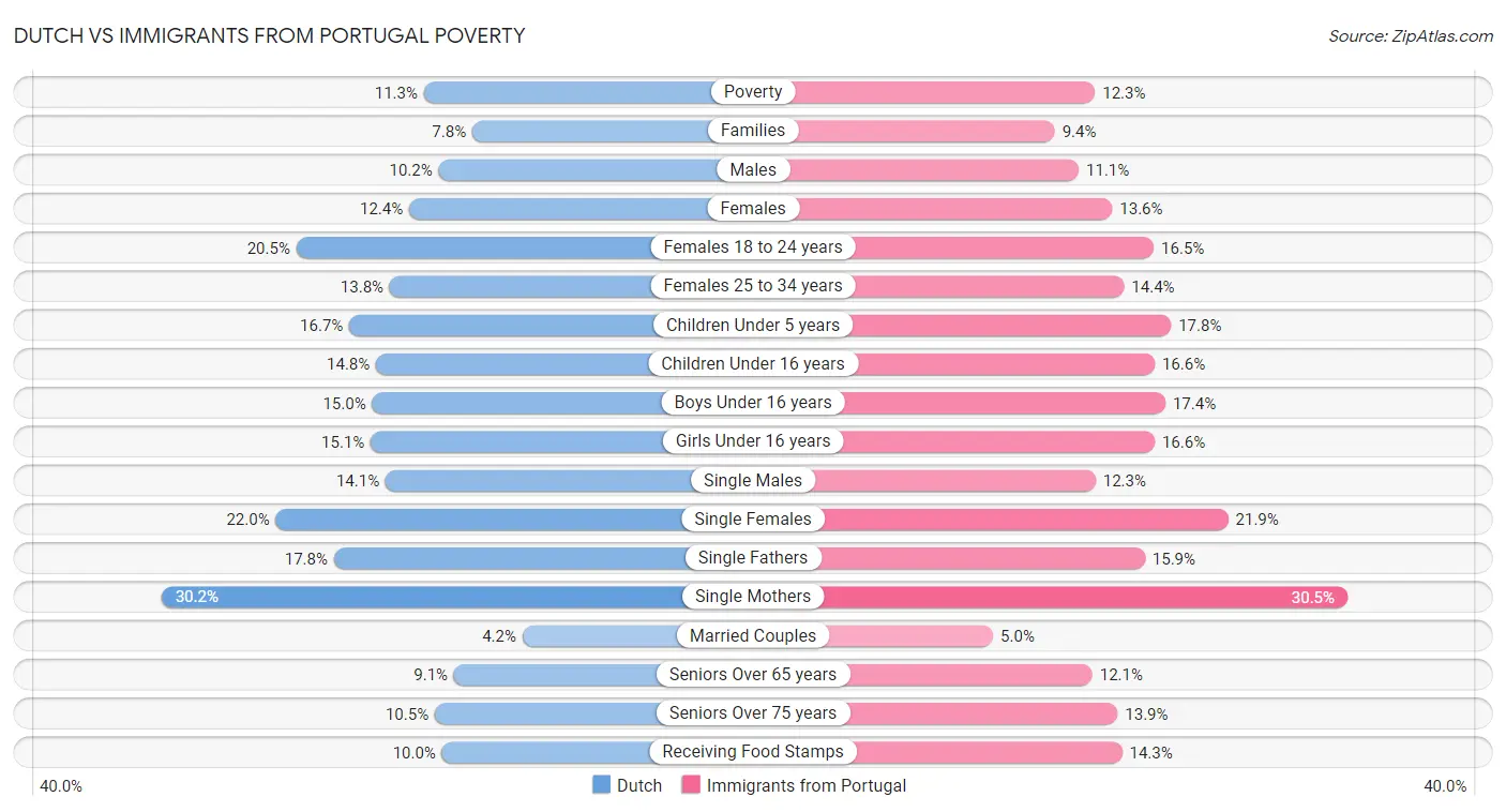 Dutch vs Immigrants from Portugal Poverty