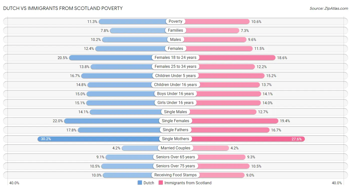 Dutch vs Immigrants from Scotland Poverty