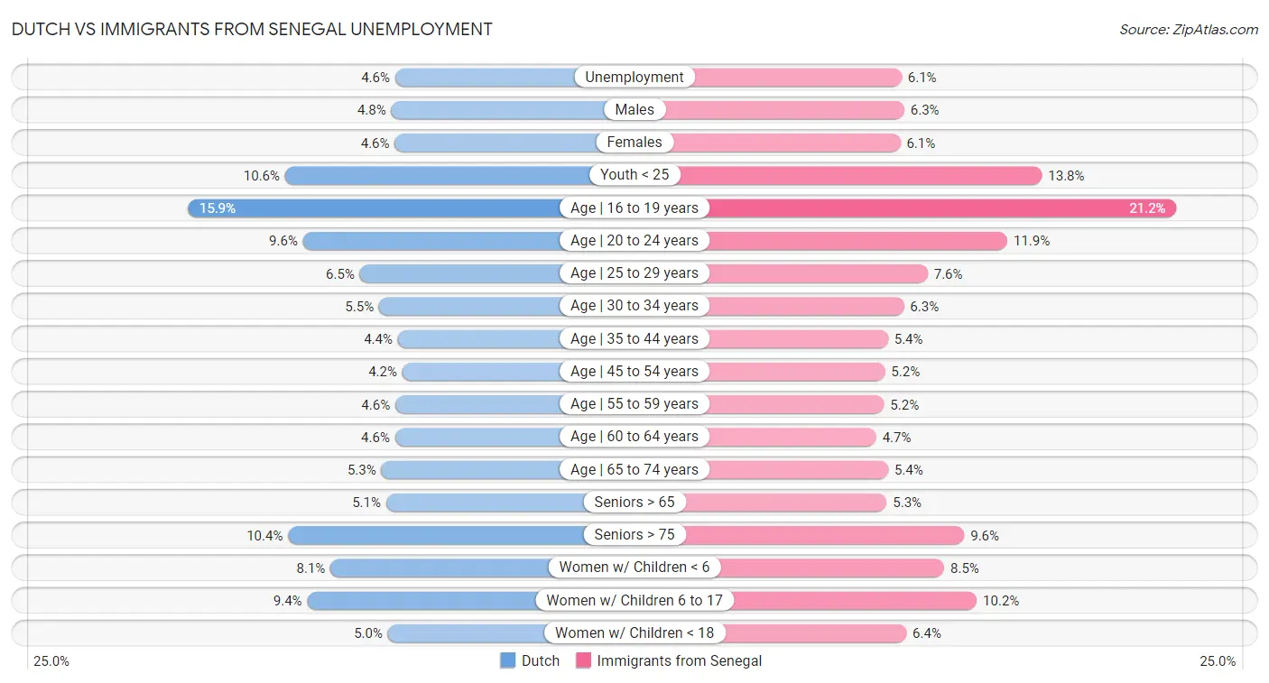 Dutch vs Immigrants from Senegal Unemployment