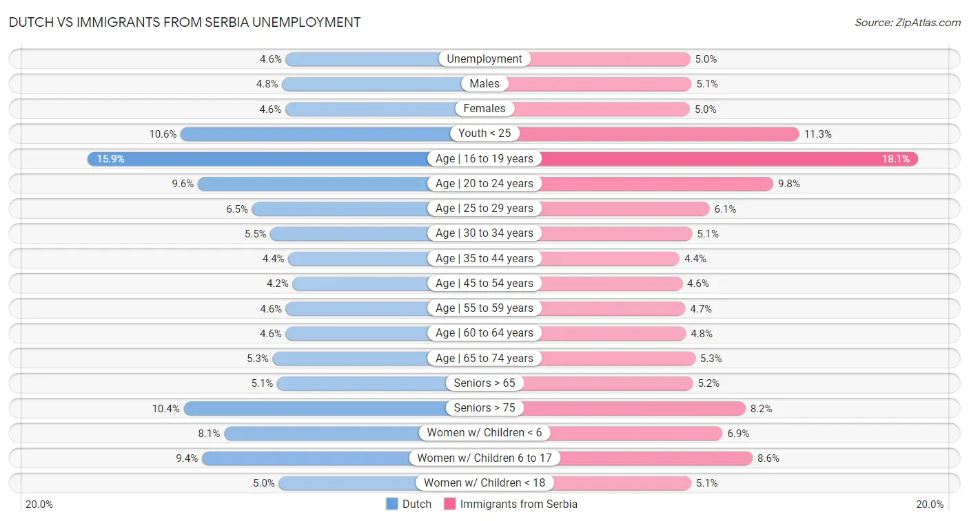 Dutch vs Immigrants from Serbia Unemployment