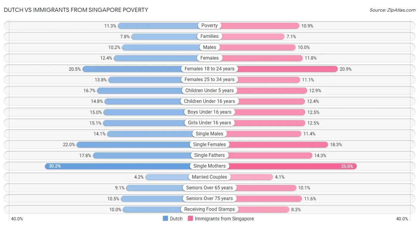 Dutch vs Immigrants from Singapore Poverty