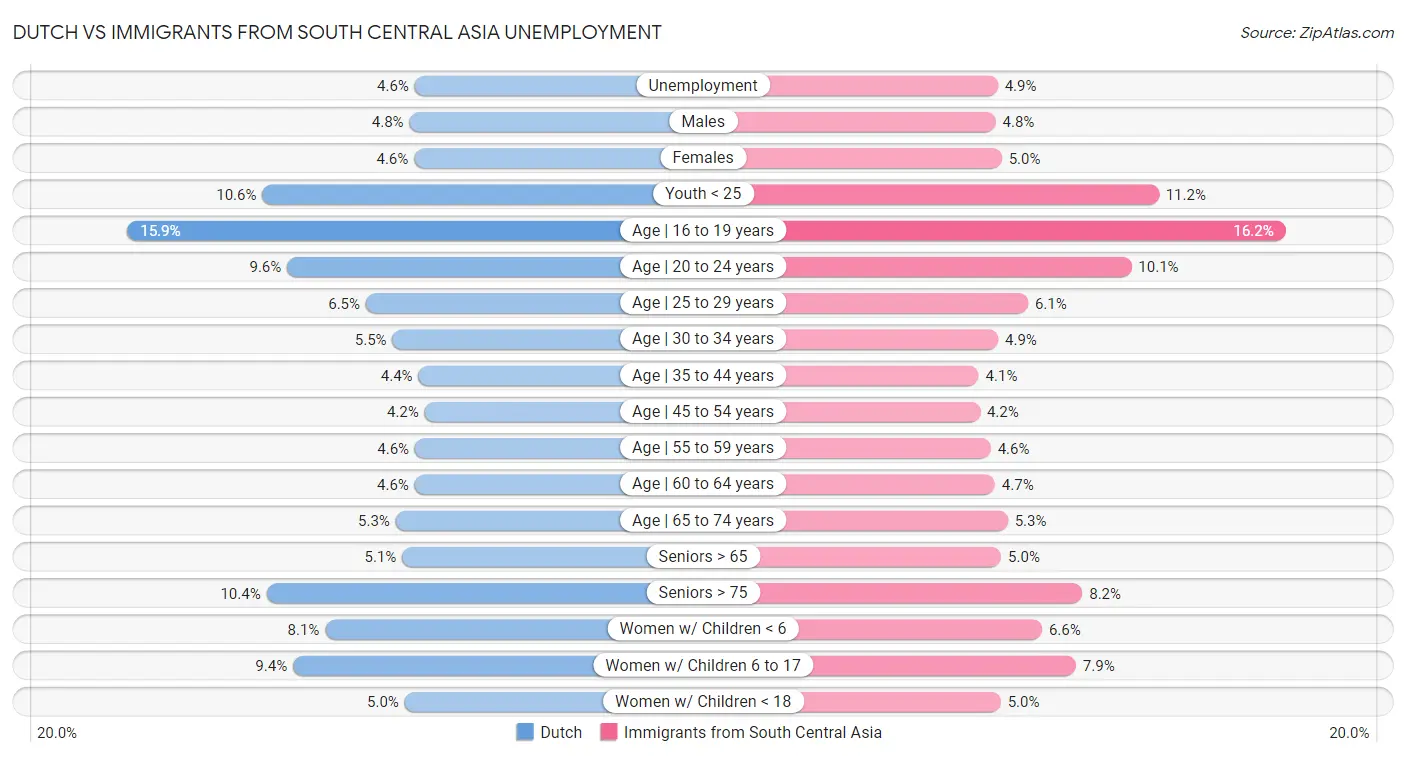 Dutch vs Immigrants from South Central Asia Unemployment