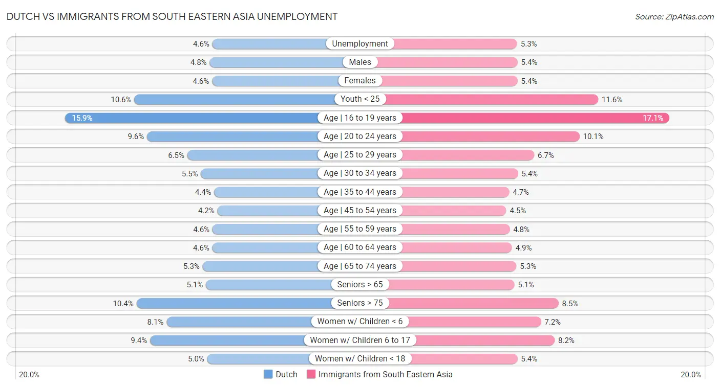 Dutch vs Immigrants from South Eastern Asia Unemployment