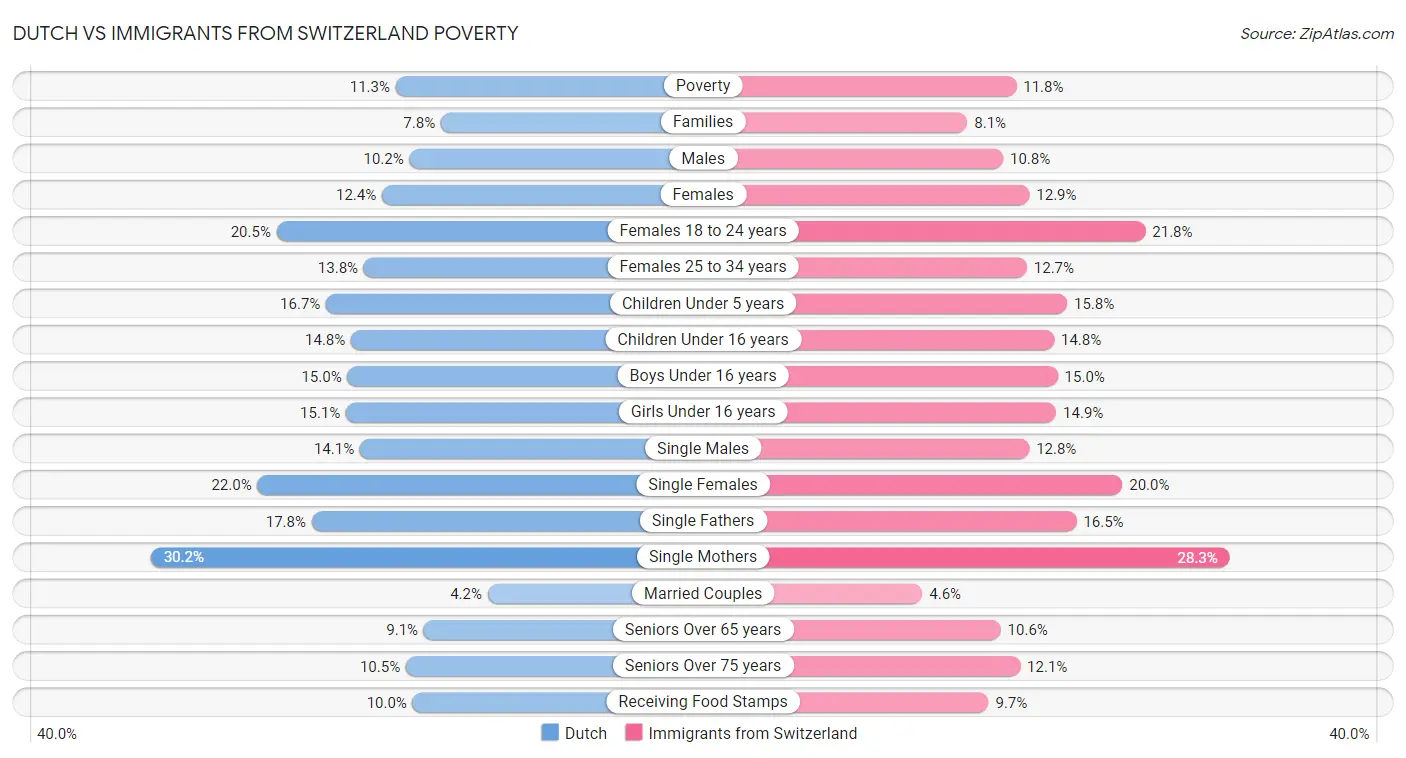Dutch vs Immigrants from Switzerland Poverty