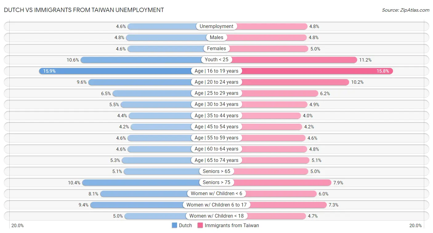 Dutch vs Immigrants from Taiwan Unemployment
