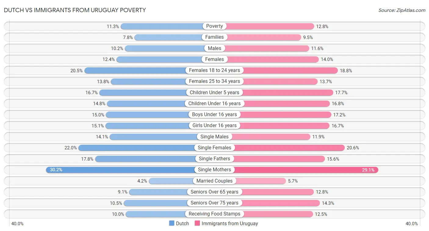 Dutch vs Immigrants from Uruguay Poverty