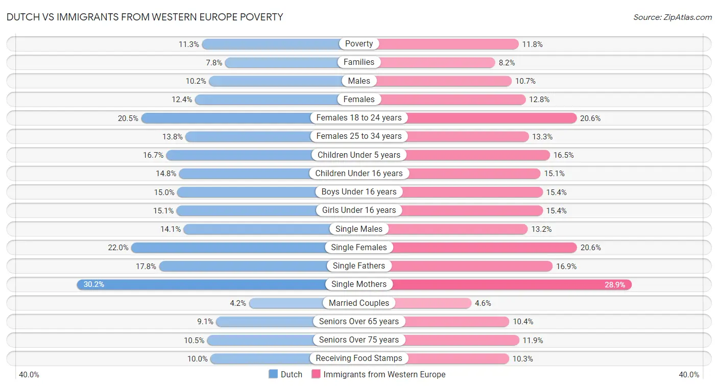 Dutch vs Immigrants from Western Europe Poverty