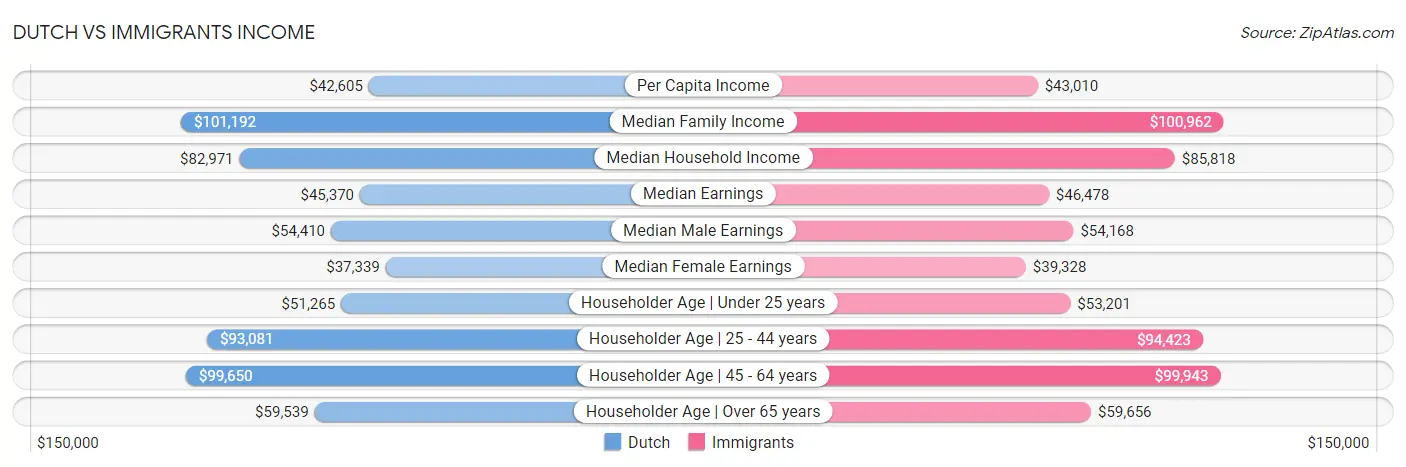 Dutch vs Immigrants Income