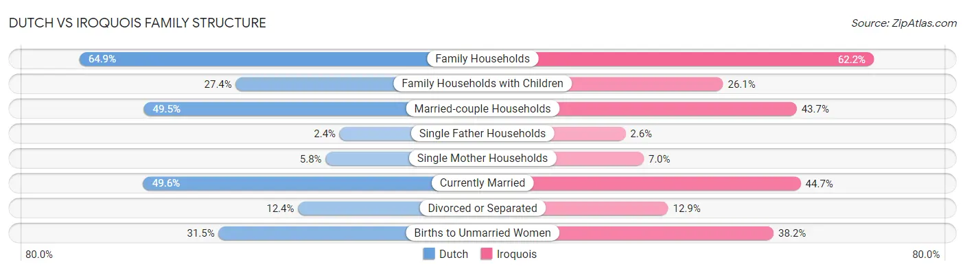 Dutch vs Iroquois Family Structure