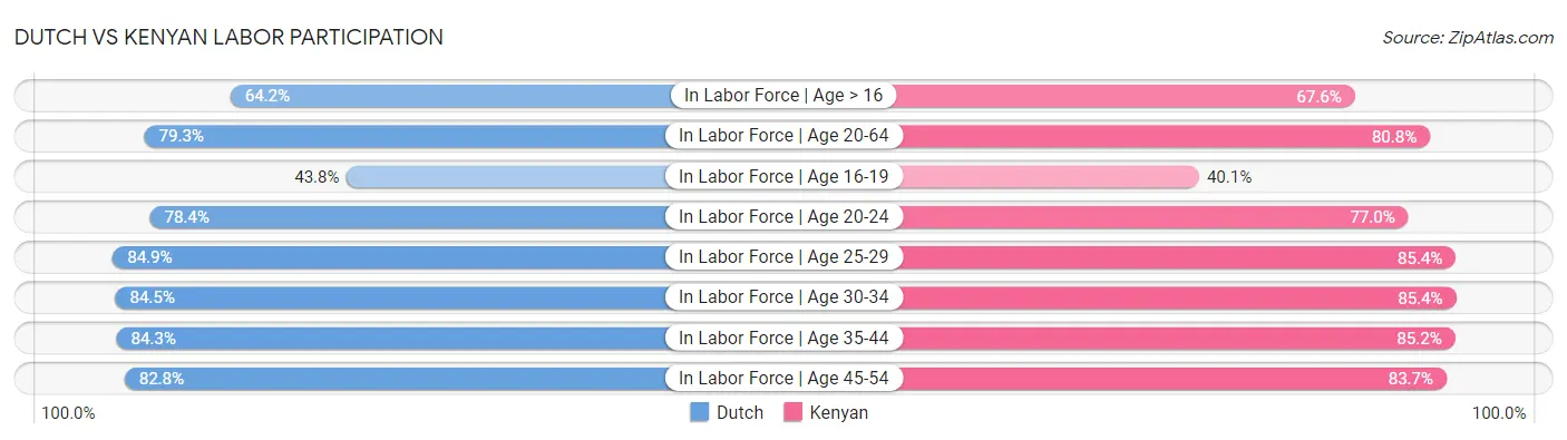 Dutch vs Kenyan Labor Participation