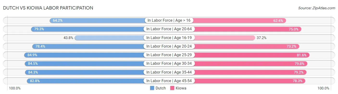 Dutch vs Kiowa Labor Participation