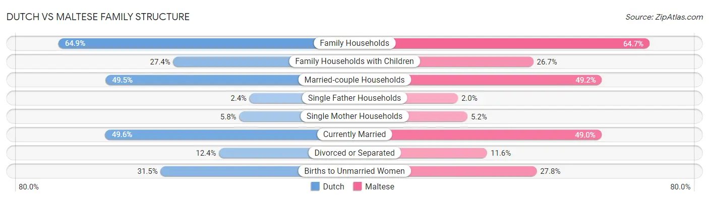 Dutch vs Maltese Family Structure