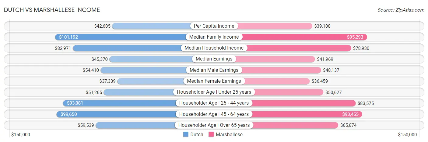 Dutch vs Marshallese Income
