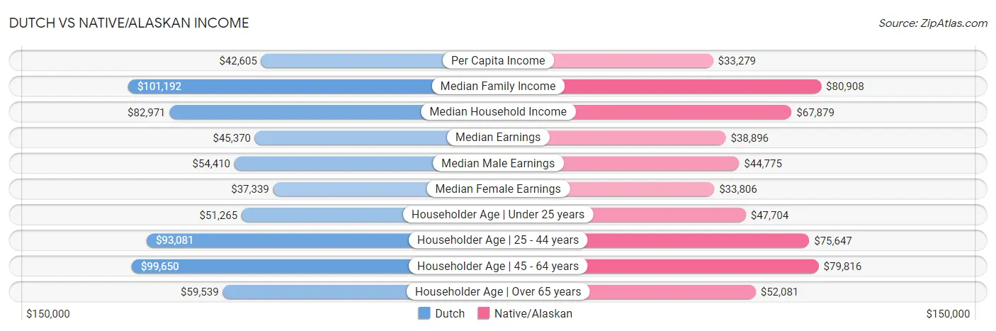 Dutch vs Native/Alaskan Income