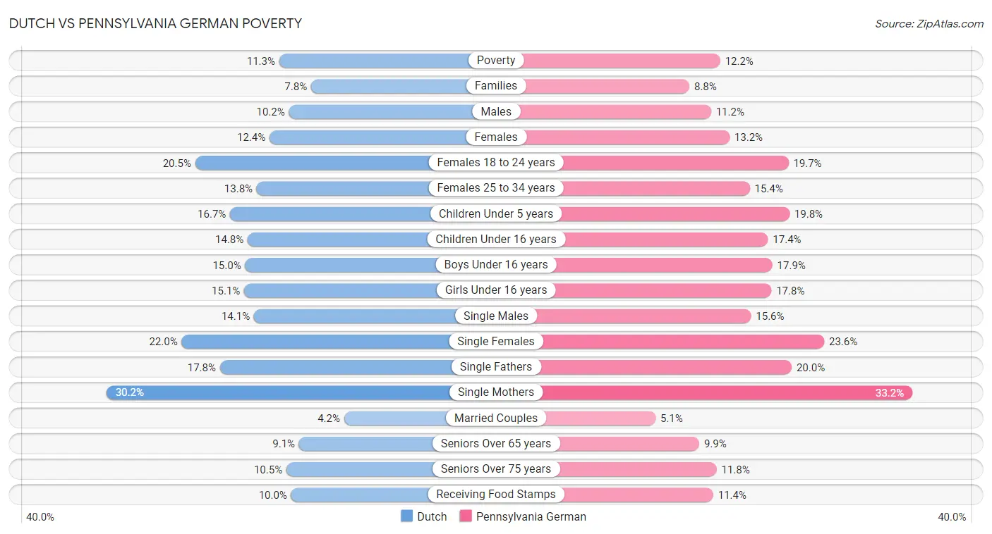 Dutch vs Pennsylvania German Poverty