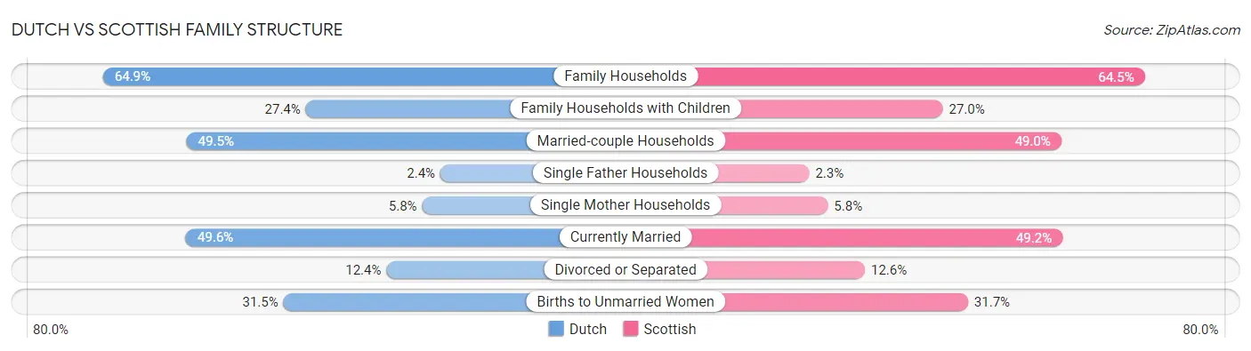 Dutch vs Scottish Family Structure