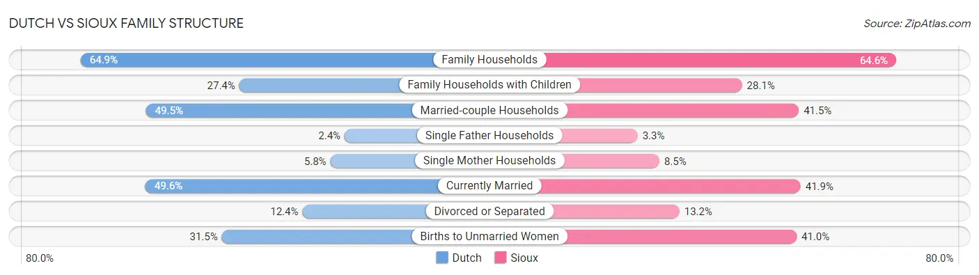 Dutch vs Sioux Family Structure