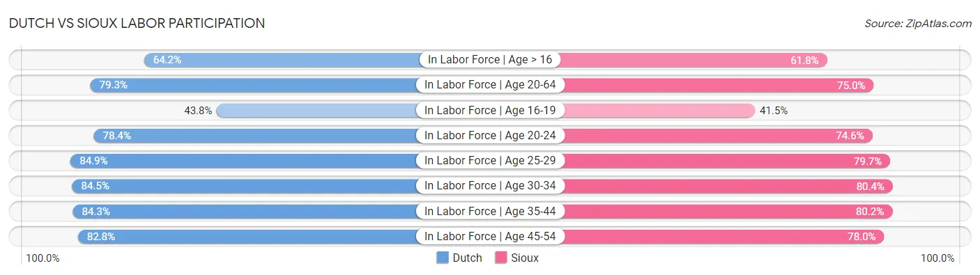 Dutch vs Sioux Labor Participation