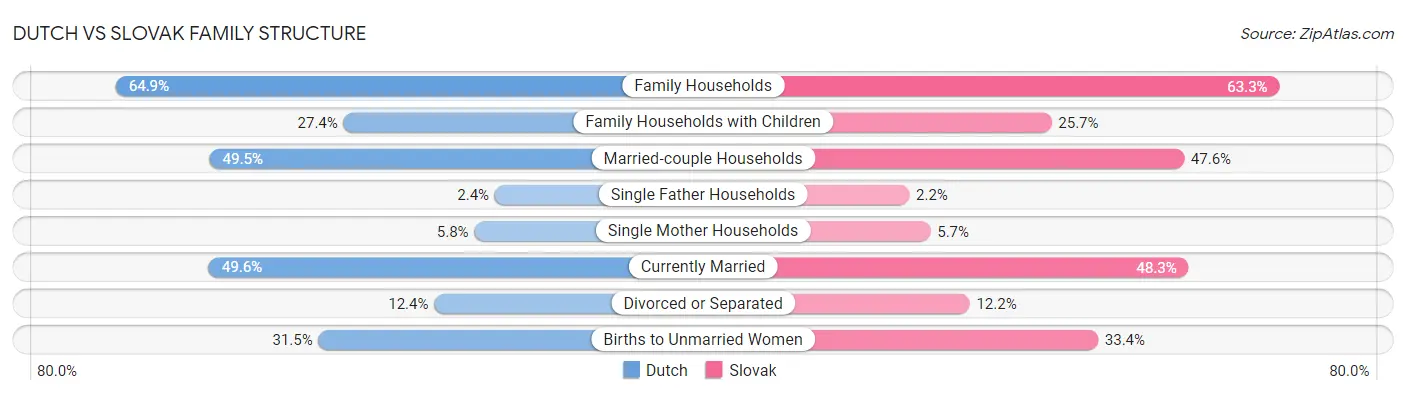 Dutch vs Slovak Family Structure