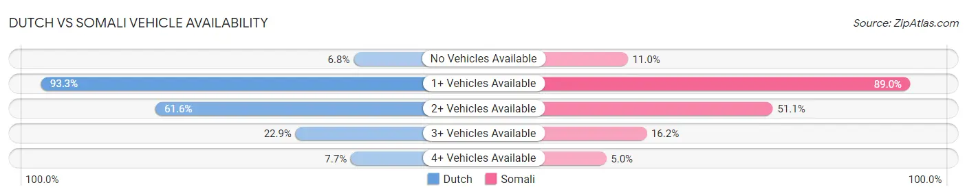 Dutch vs Somali Vehicle Availability