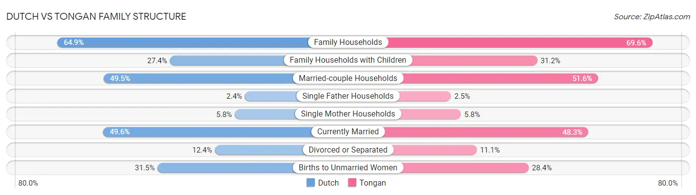 Dutch vs Tongan Family Structure