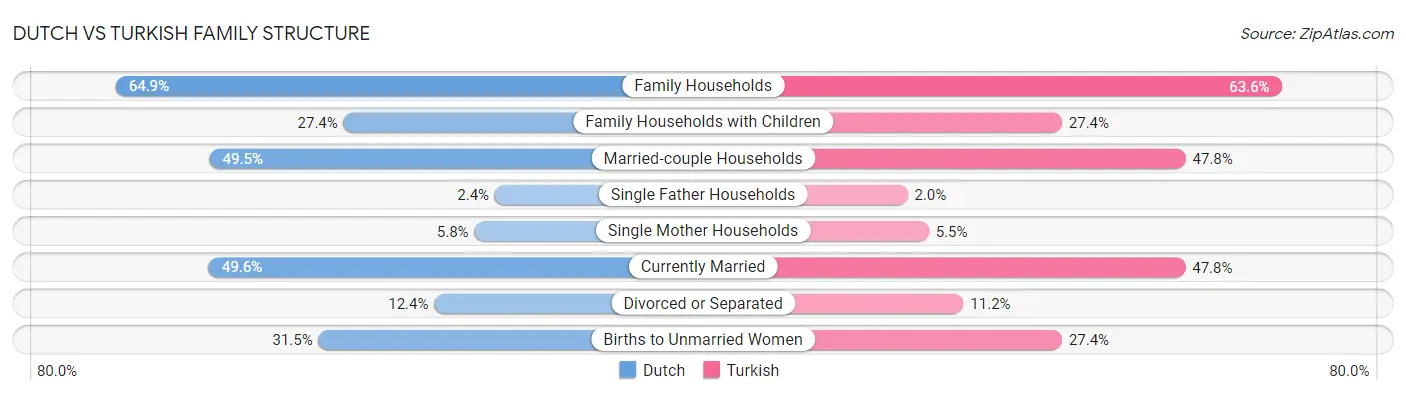 Dutch vs Turkish Family Structure