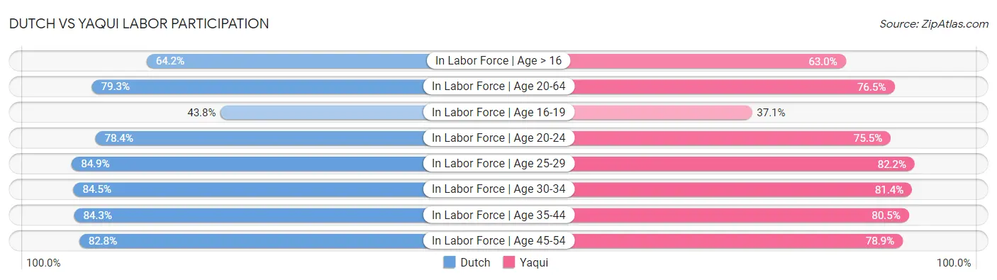 Dutch vs Yaqui Labor Participation