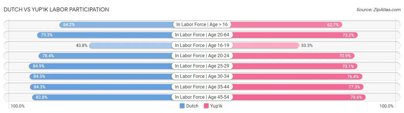 Dutch vs Yup'ik Labor Participation