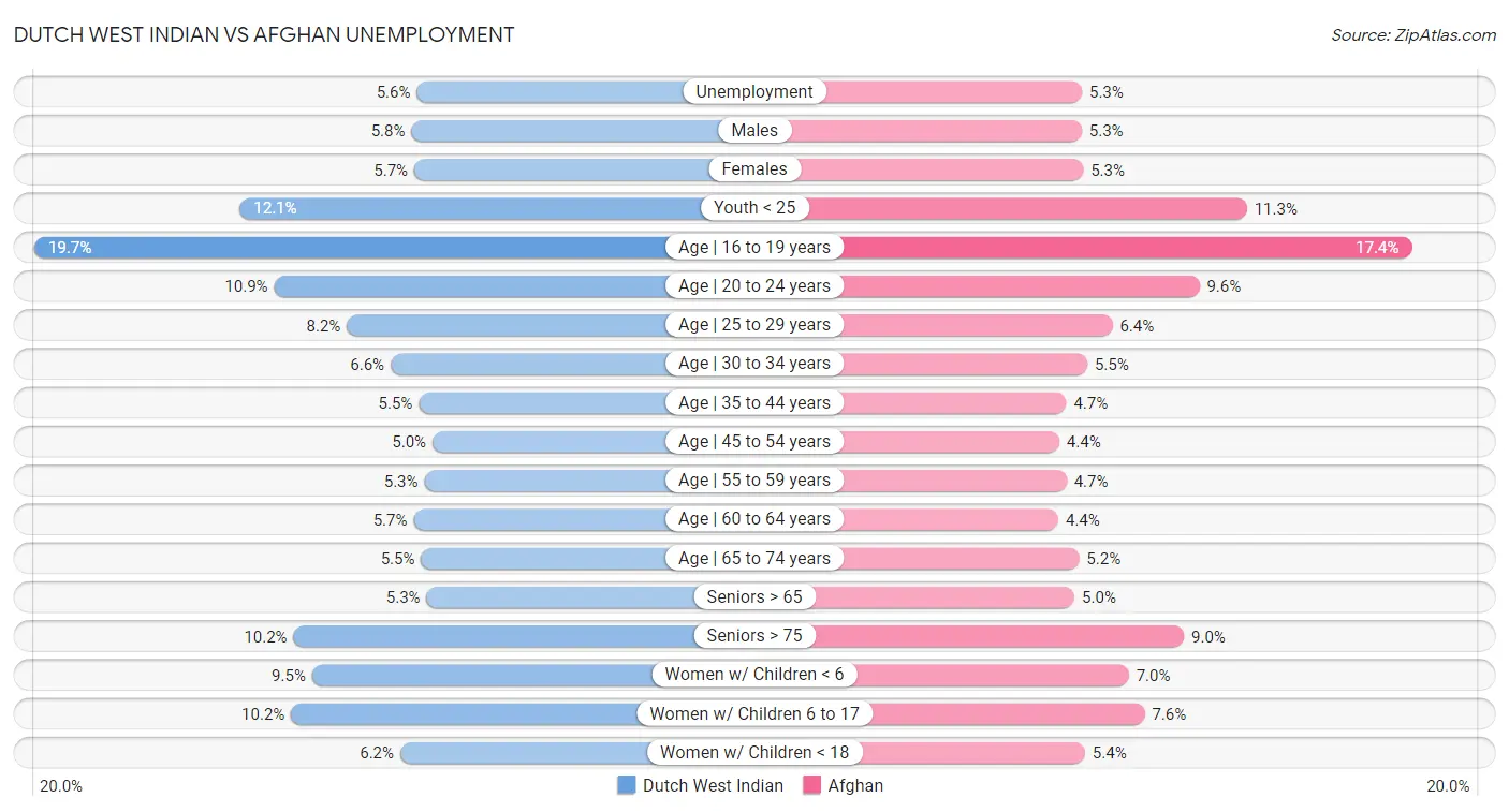 Dutch West Indian vs Afghan Unemployment