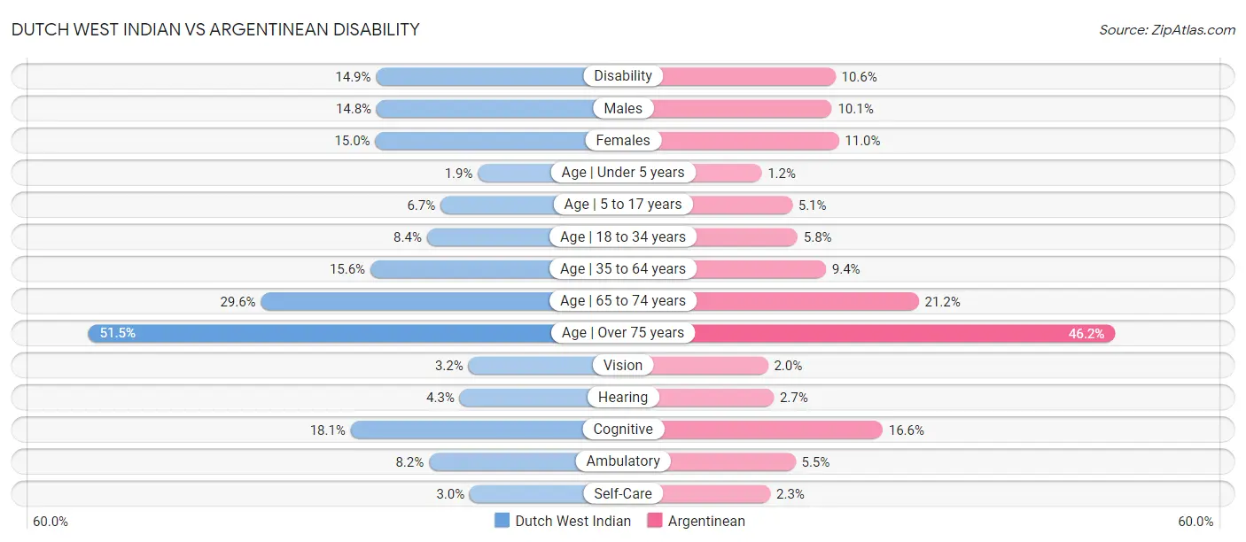 Dutch West Indian vs Argentinean Disability