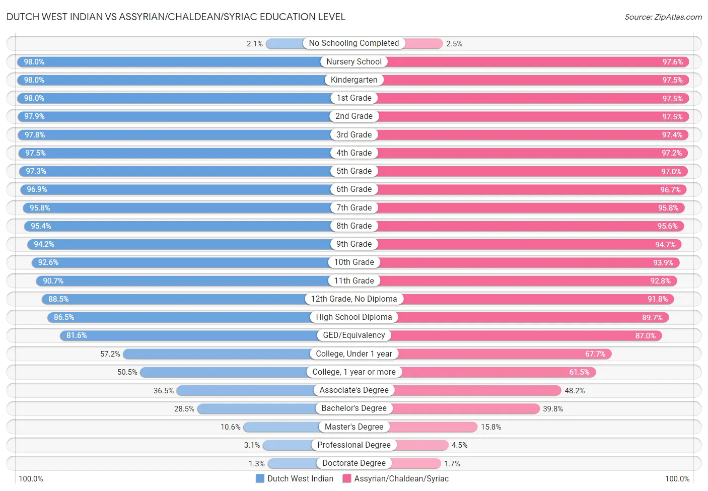 Dutch West Indian vs Assyrian/Chaldean/Syriac Education Level