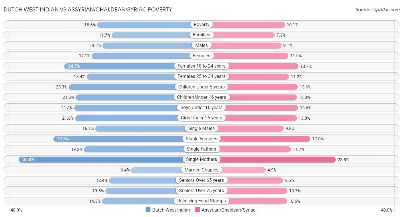 Dutch West Indian vs Assyrian/Chaldean/Syriac Poverty