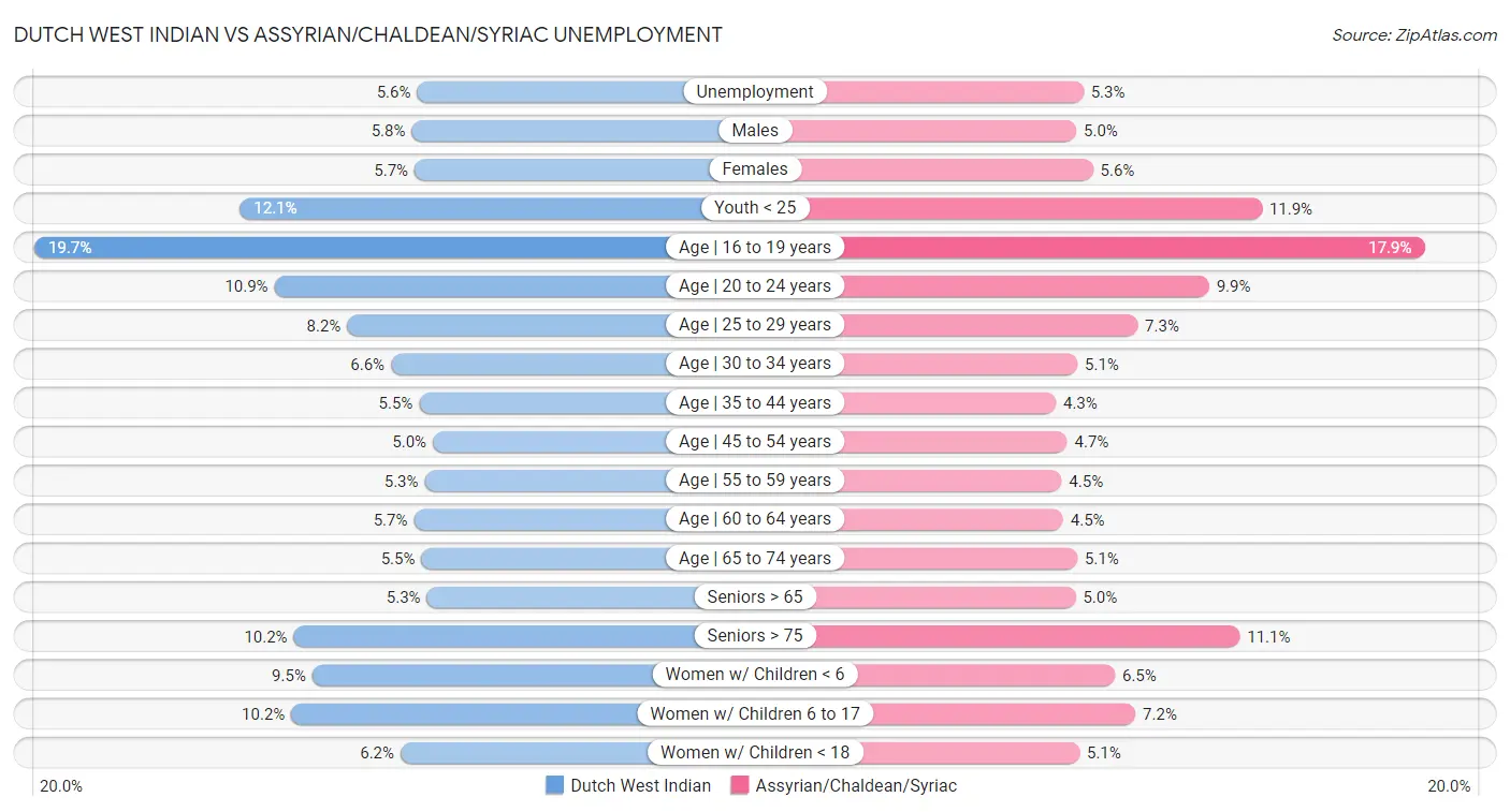 Dutch West Indian vs Assyrian/Chaldean/Syriac Unemployment