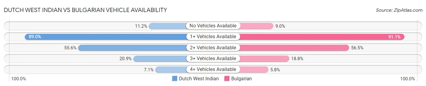 Dutch West Indian vs Bulgarian Vehicle Availability