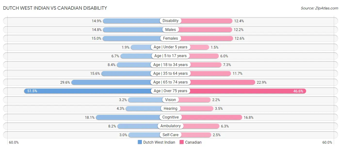 Dutch West Indian vs Canadian Disability