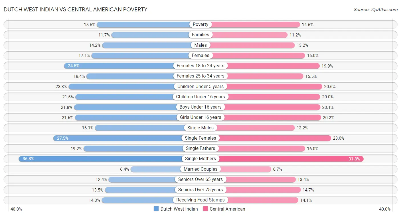 Dutch West Indian vs Central American Poverty