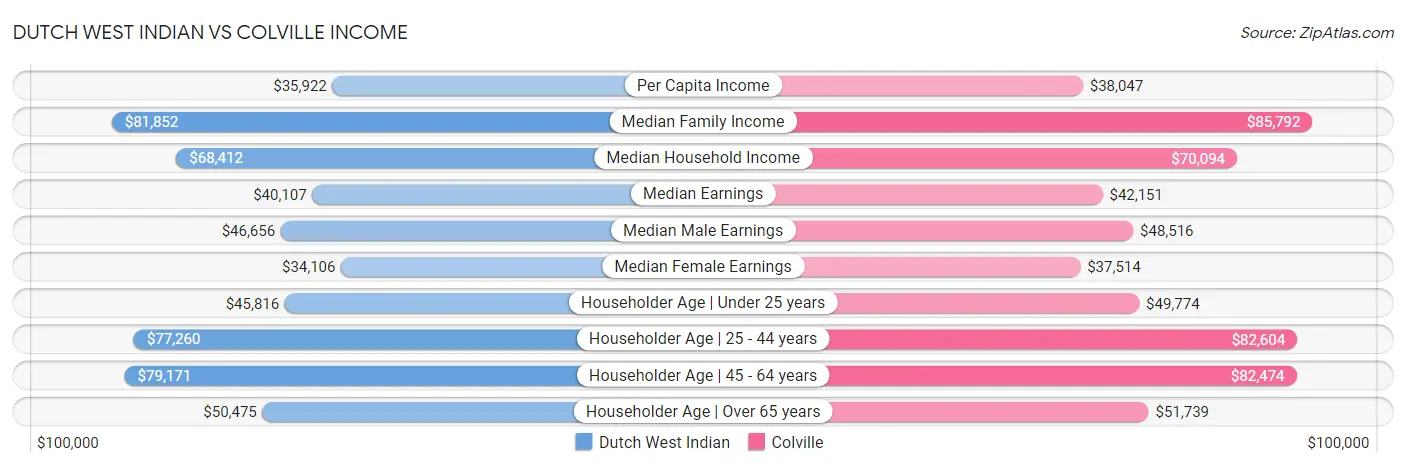 Dutch West Indian vs Colville Income