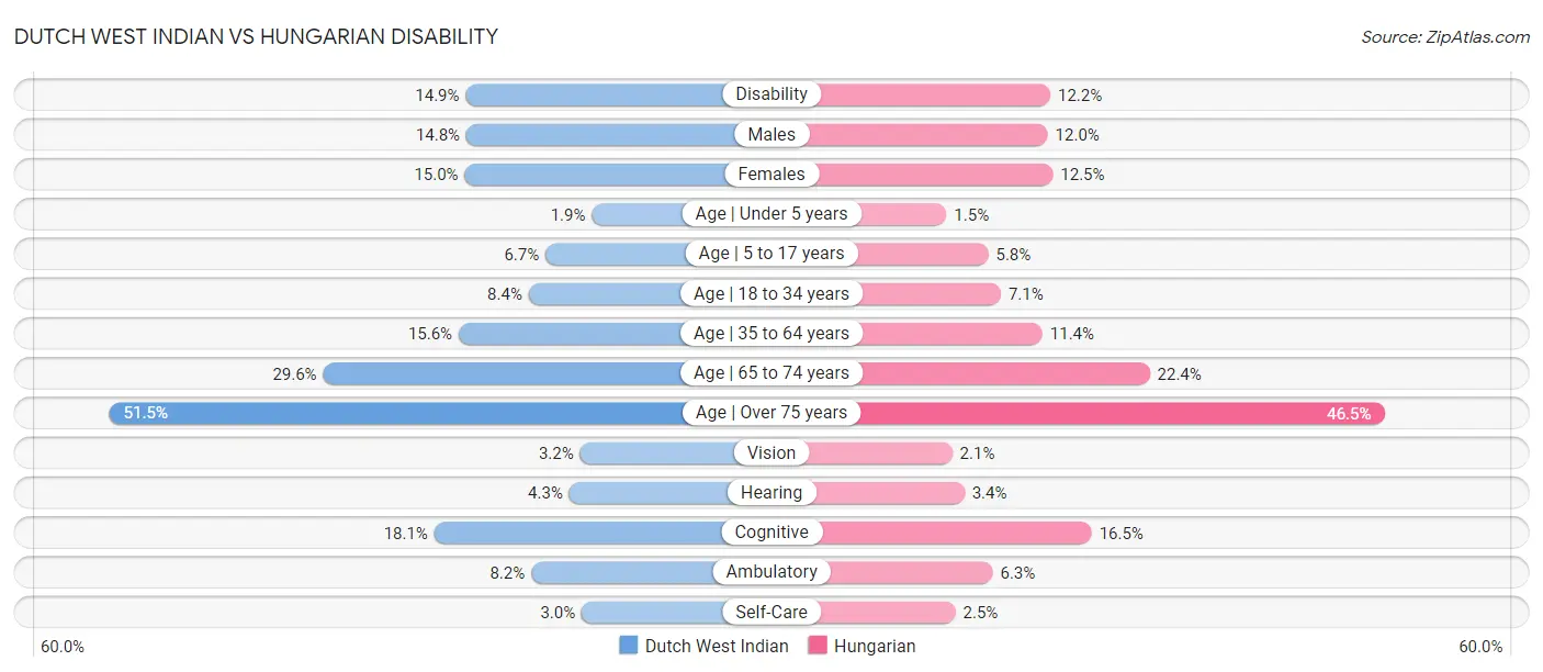 Dutch West Indian vs Hungarian Disability