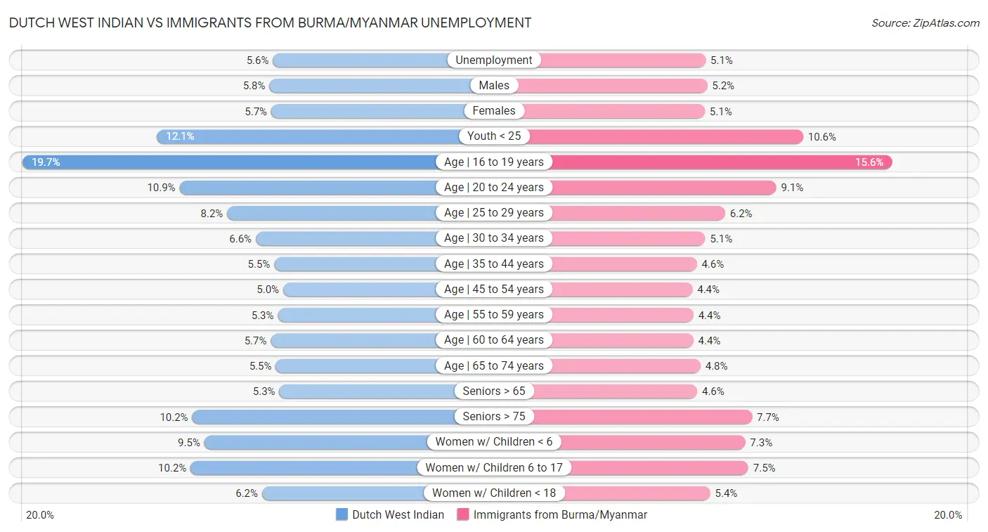 Dutch West Indian vs Immigrants from Burma/Myanmar Unemployment