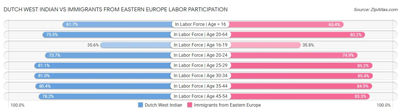 Dutch West Indian vs Immigrants from Eastern Europe Labor Participation